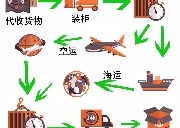 托运货物到加拿大的几种运输方式
