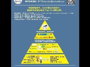★ 奔腾财富 ★ 连续十五年，加拿大 TOP 1% 贷款专家 ★