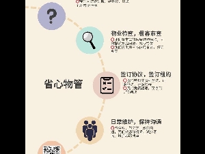 省心物管，帮您解忧