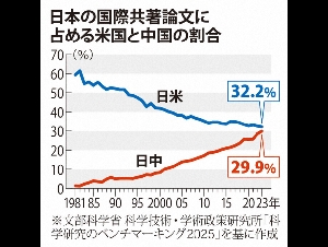 直追美国!日本与中国科研合著论文比例创新高